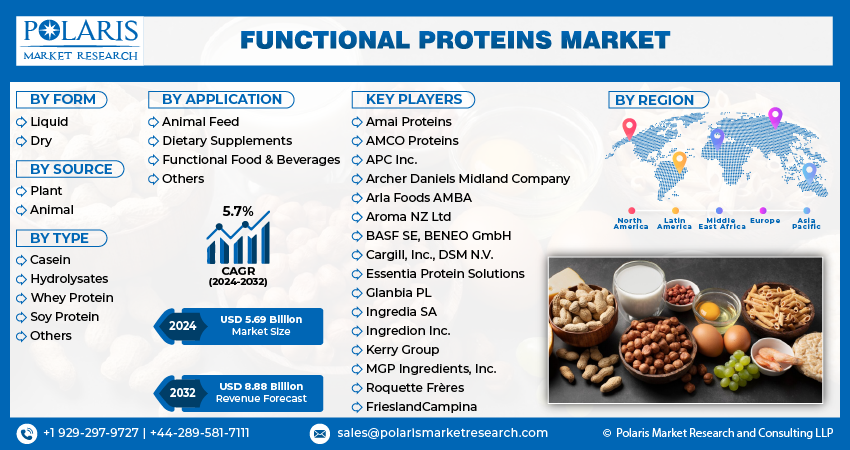 Functional Protein